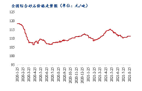 8月砂石價(jià)格同比上漲3.1%，金九銀十旺季來(lái)臨，砂石行情利好上揚(yáng)