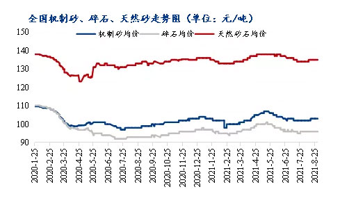 8月砂石價(jià)格同比上漲3.1%，金九銀十旺季來(lái)臨，砂石行情利好上揚(yáng)