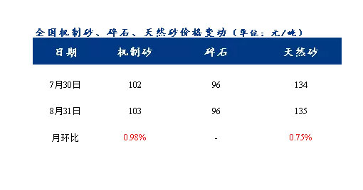 8月砂石價(jià)格同比上漲3.1%，金九銀十旺季來(lái)臨，砂石行情利好上揚(yáng)