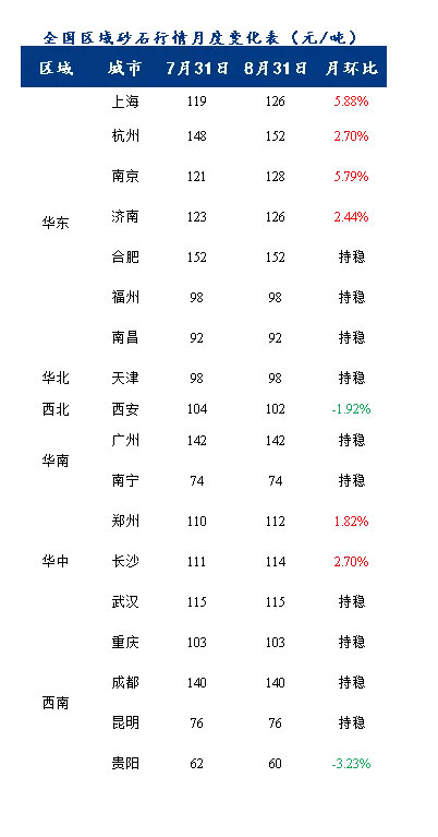8月砂石價(jià)格同比上漲3.1%，金九銀十旺季來(lái)臨，砂石行情利好上揚(yáng)