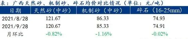 廣西受眾多因素影響，砂石價(jià)格小幅震蕩！四季度砂石行情展望