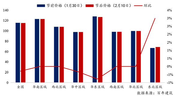 節(jié)后全國砂石礦山復(fù)工率33％，砂石價格環(huán)比下降0.29％