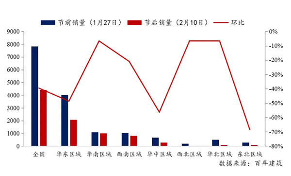 節(jié)后全國砂石礦山復(fù)工率33％，砂石價格環(huán)比下降0.29％
