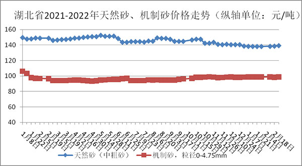 權(quán)威發(fā)布！湖北省2月砂石骨料、水泥、混凝土價(jià)格整體回落！