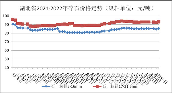 權(quán)威發(fā)布！湖北省2月砂石骨料、水泥、混凝土價(jià)格整體回落！