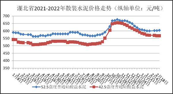 權(quán)威發(fā)布！湖北省2月砂石骨料、水泥、混凝土價(jià)格整體回落！