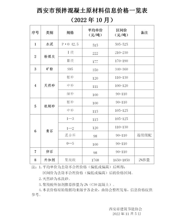 天然砂120元/噸，機制砂115元/噸，混凝土漲價心態(tài)漸濃！